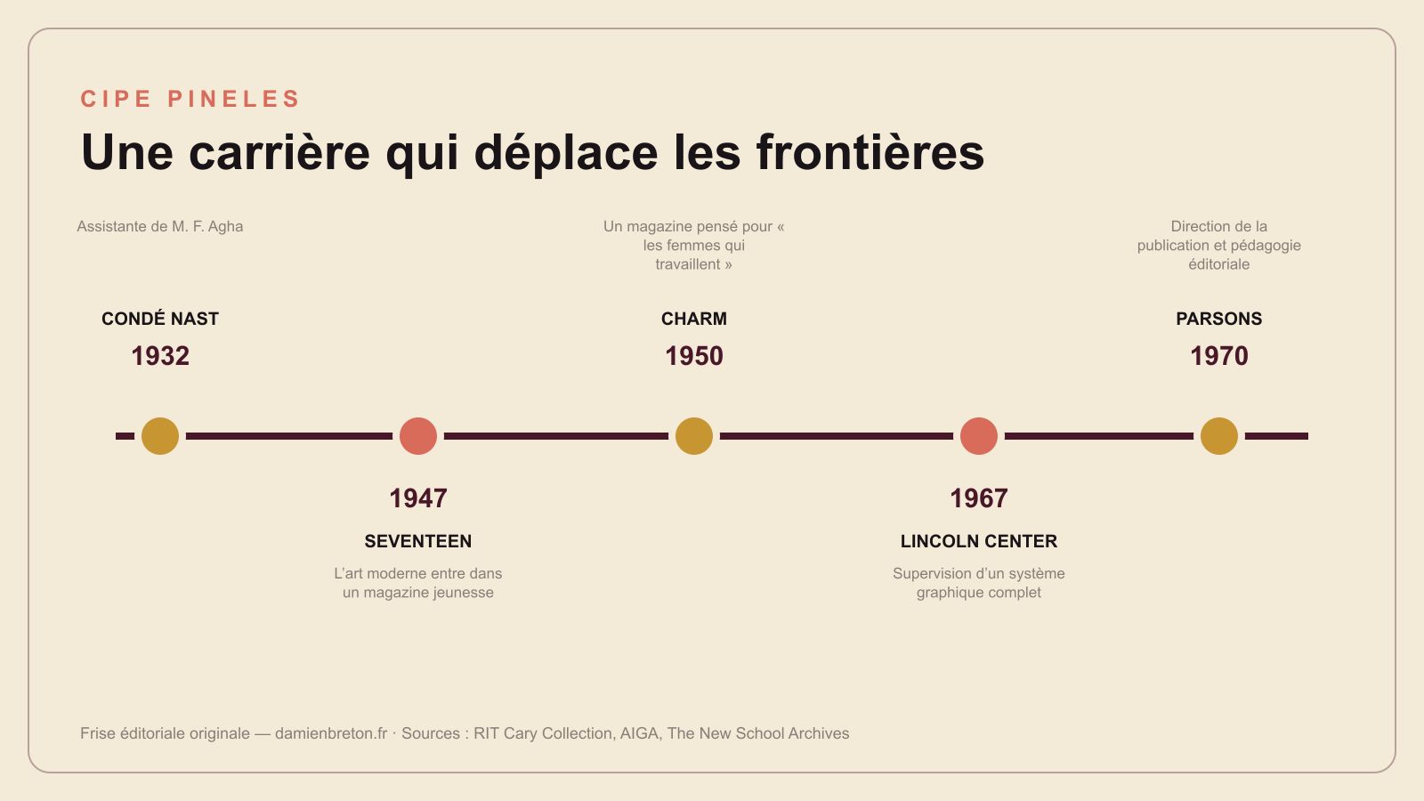 Frise chronologique de la carrière de Cipe Pineles de Condé Nast à Parsons