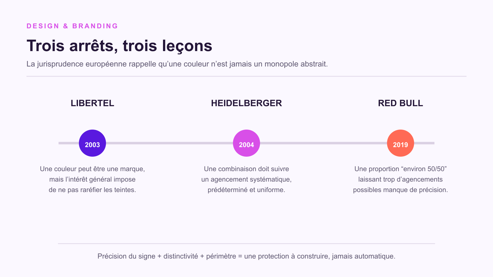 Frise chronologique des décisions Libertel de 2003, Heidelberger de 2004 et Red Bull de 2019 sur les marques de couleur