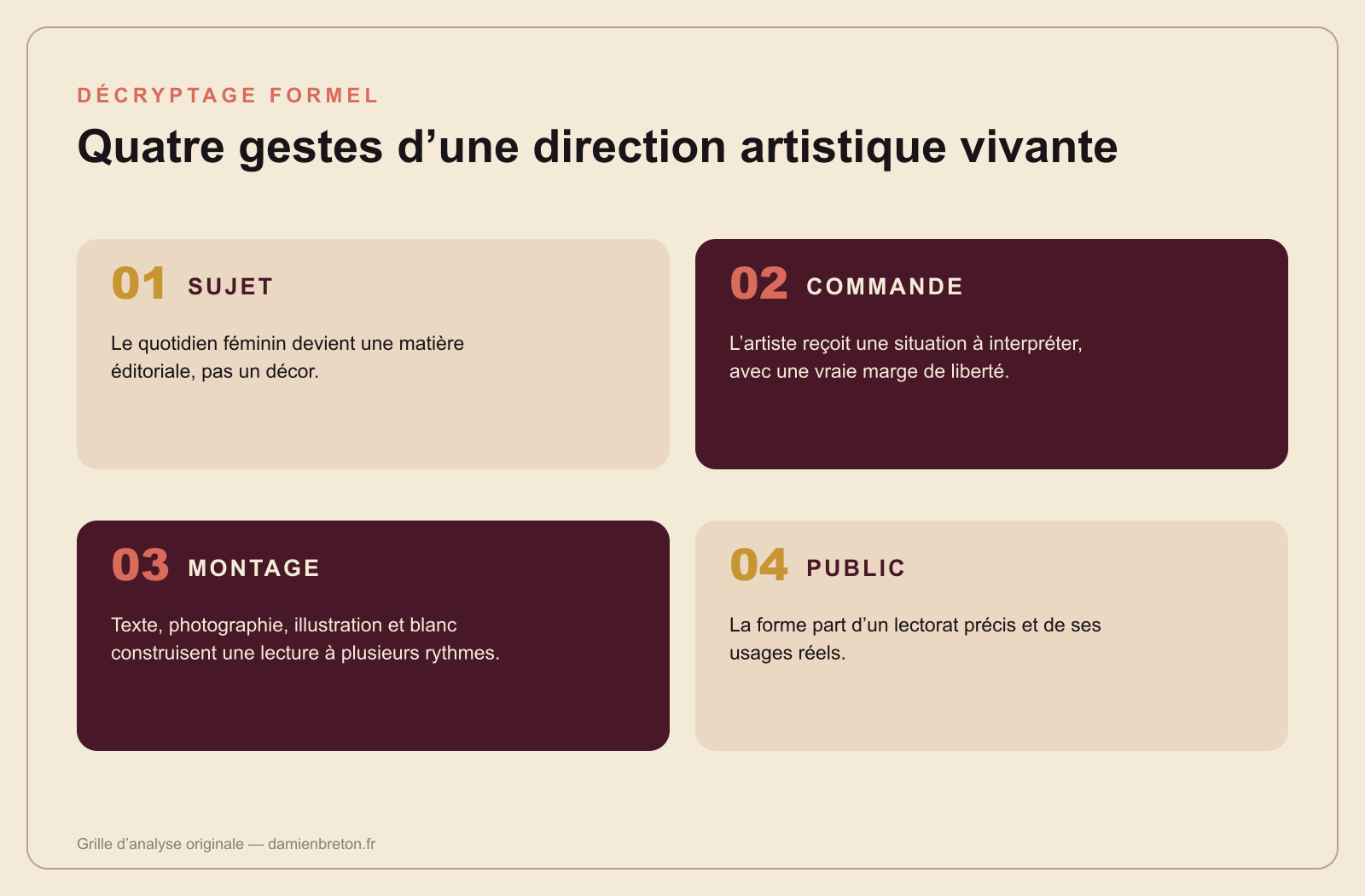 Grille présentant quatre gestes de la direction artistique de Cipe Pineles : sujet, commande, montage et public