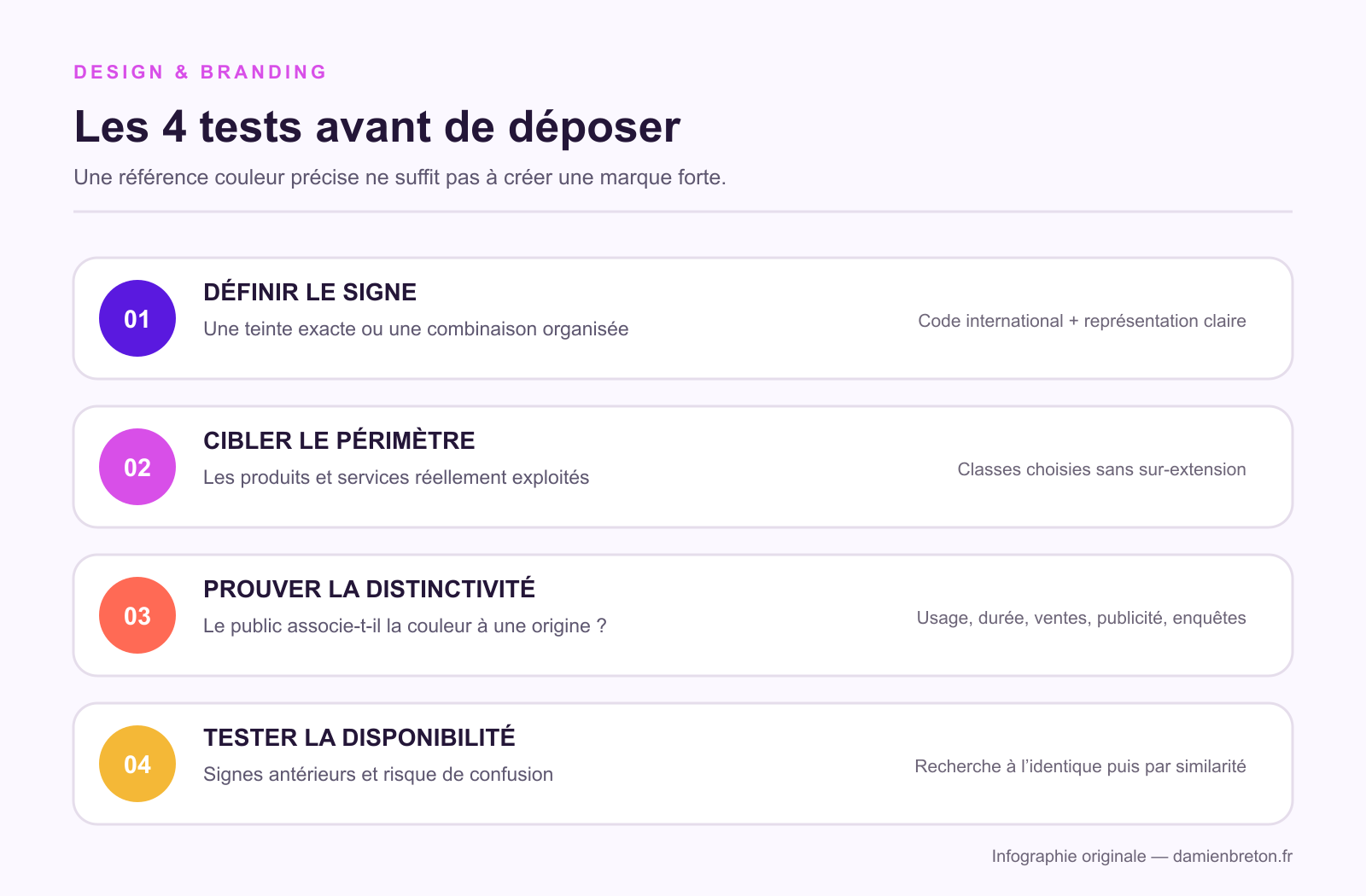 Infographie présentant quatre tests : définir le signe, cibler le périmètre, prouver la distinctivité et tester la disponibilité