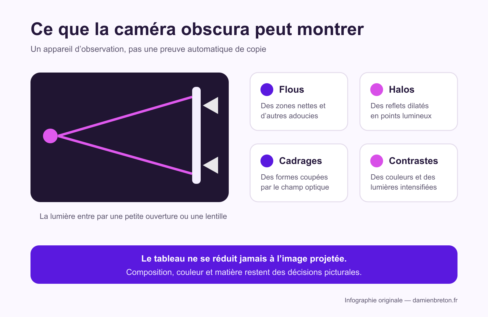 Schéma des flous, halos, cadrages et contrastes observables avec une caméra obscura