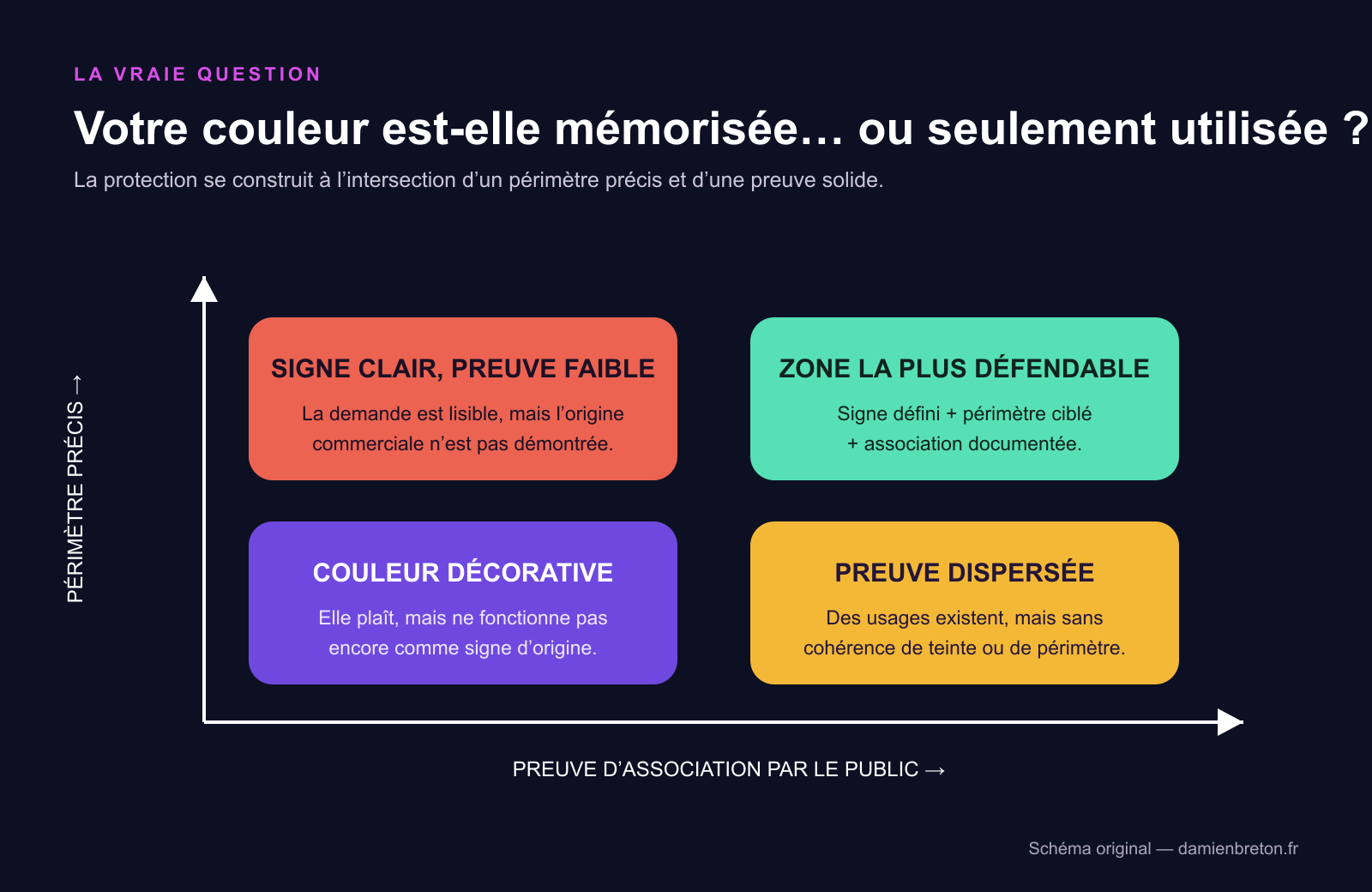 Matrice croisant la précision du périmètre et la force des preuves d’association d’une couleur à une marque