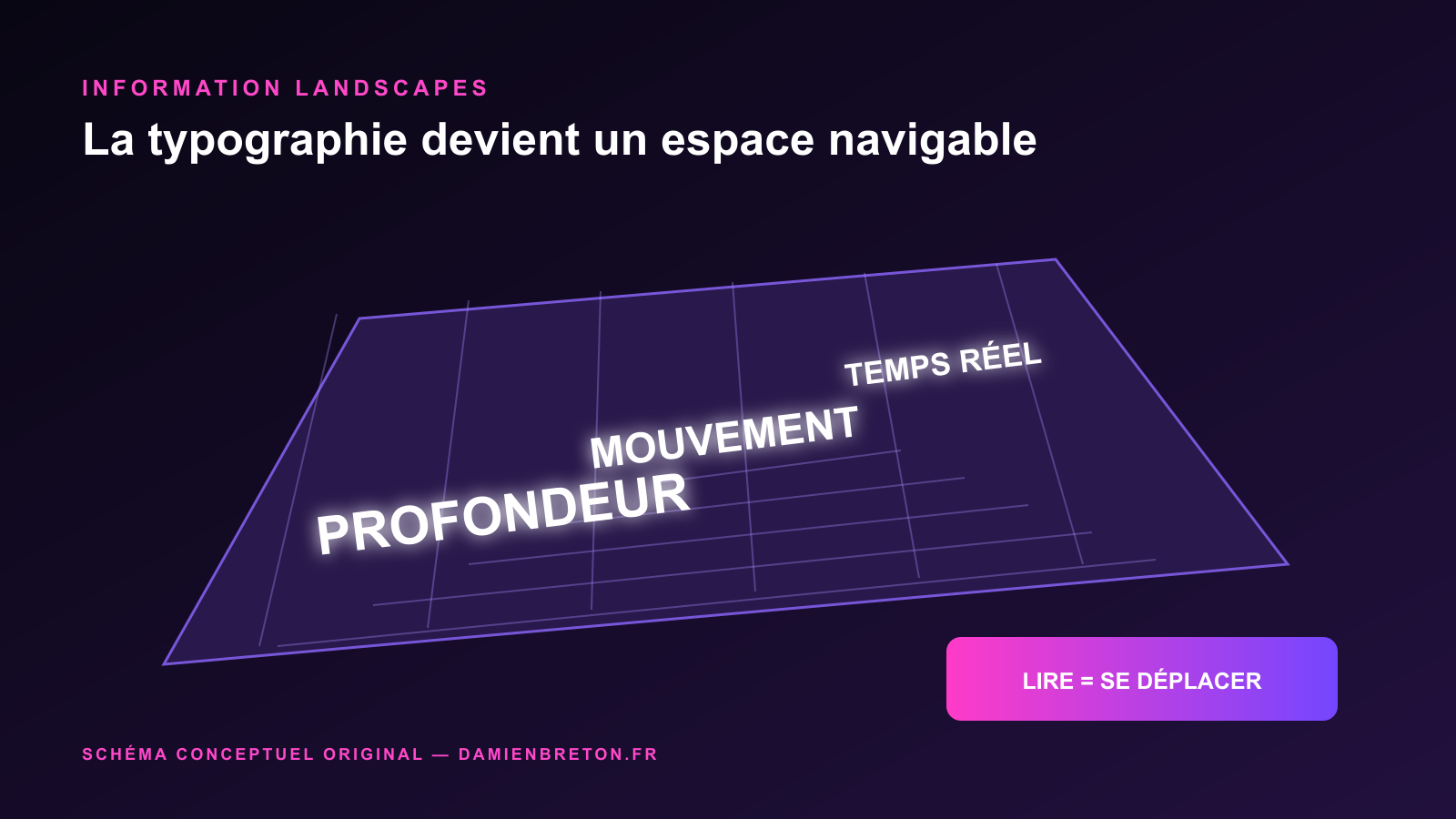 Schéma conceptuel montrant profondeur, mouvement et temps réel dans un espace typographique navigable