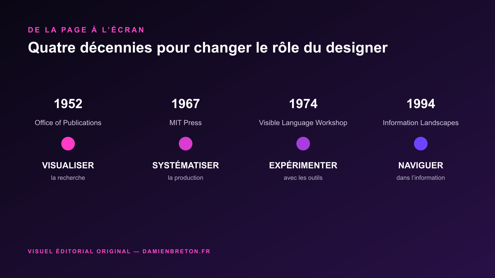 Frise chronologique de Muriel Cooper du MIT en 1952 aux Information Landscapes en 1994