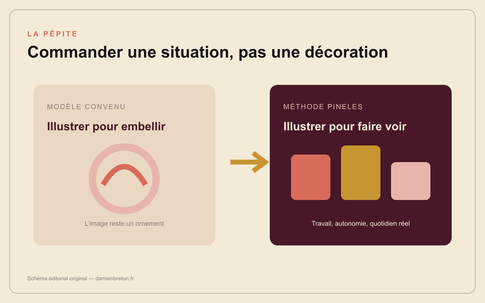 Schéma comparant l’illustration décorative à la méthode de commande éditoriale de Cipe Pineles