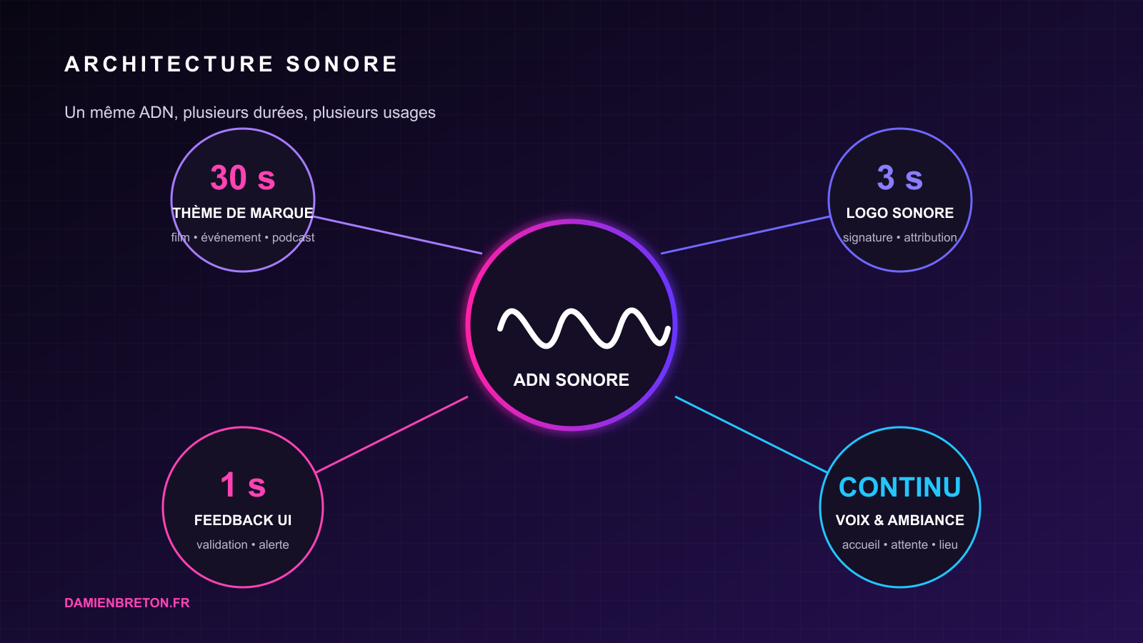 Schéma d’architecture sonore reliant un ADN sonore à un thème de marque, un logo sonore, un feedback d’interface, une voix et une ambiance