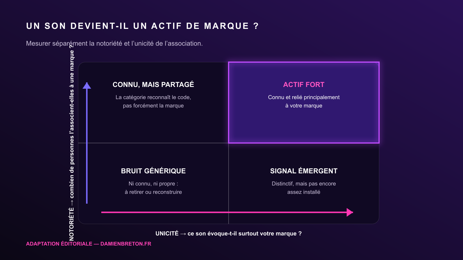 Matrice croisant notoriété et unicité pour évaluer si un son constitue un actif de marque fort