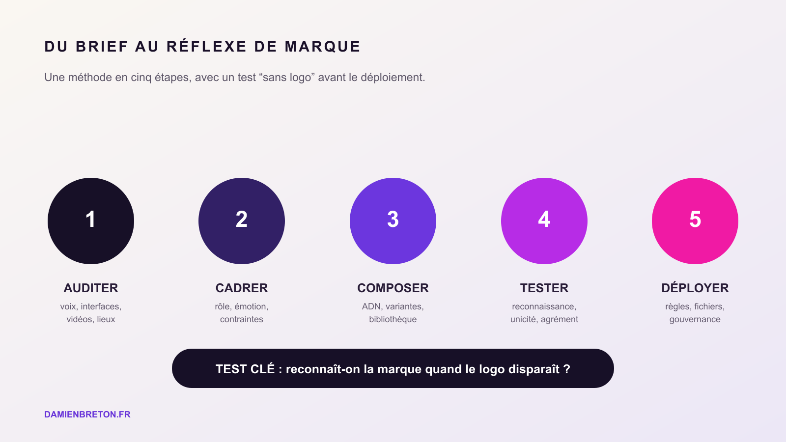 Processus en cinq étapes pour créer une identité sonore : auditer, cadrer, composer, tester et déployer