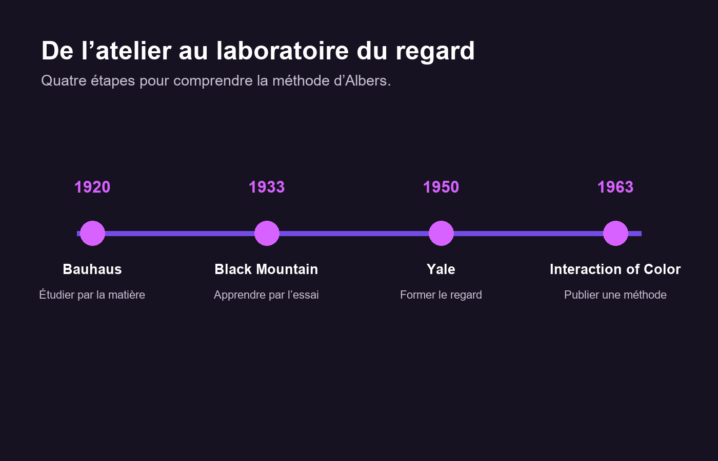Frise chronologique de Josef Albers du Bauhaus à Interaction of Color