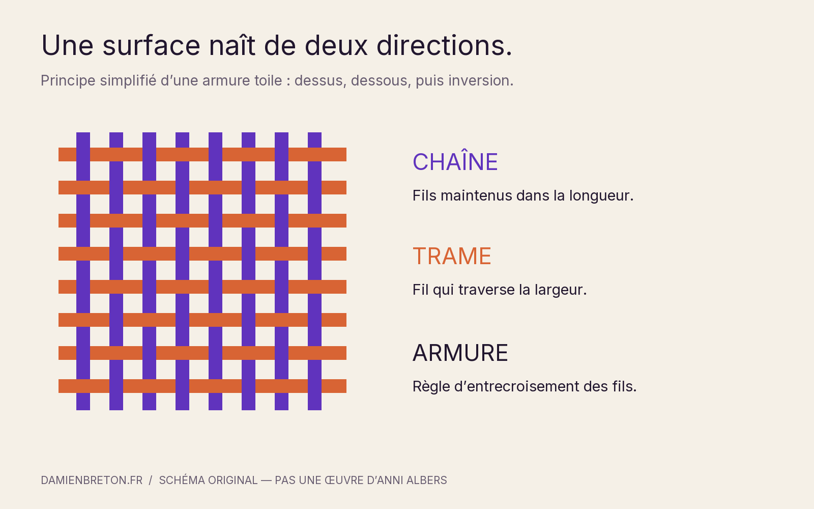 Schéma d’une armure toile : chaîne violette, trame orange et alternance des entrecroisements
