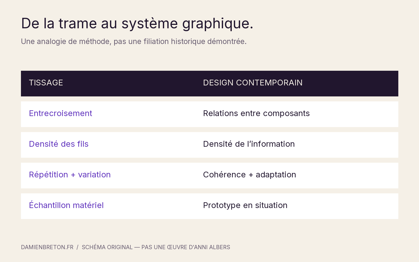 Comparaison de méthode entre entrecroisement textile, densité des fils, répétition, échantillon et design contemporain