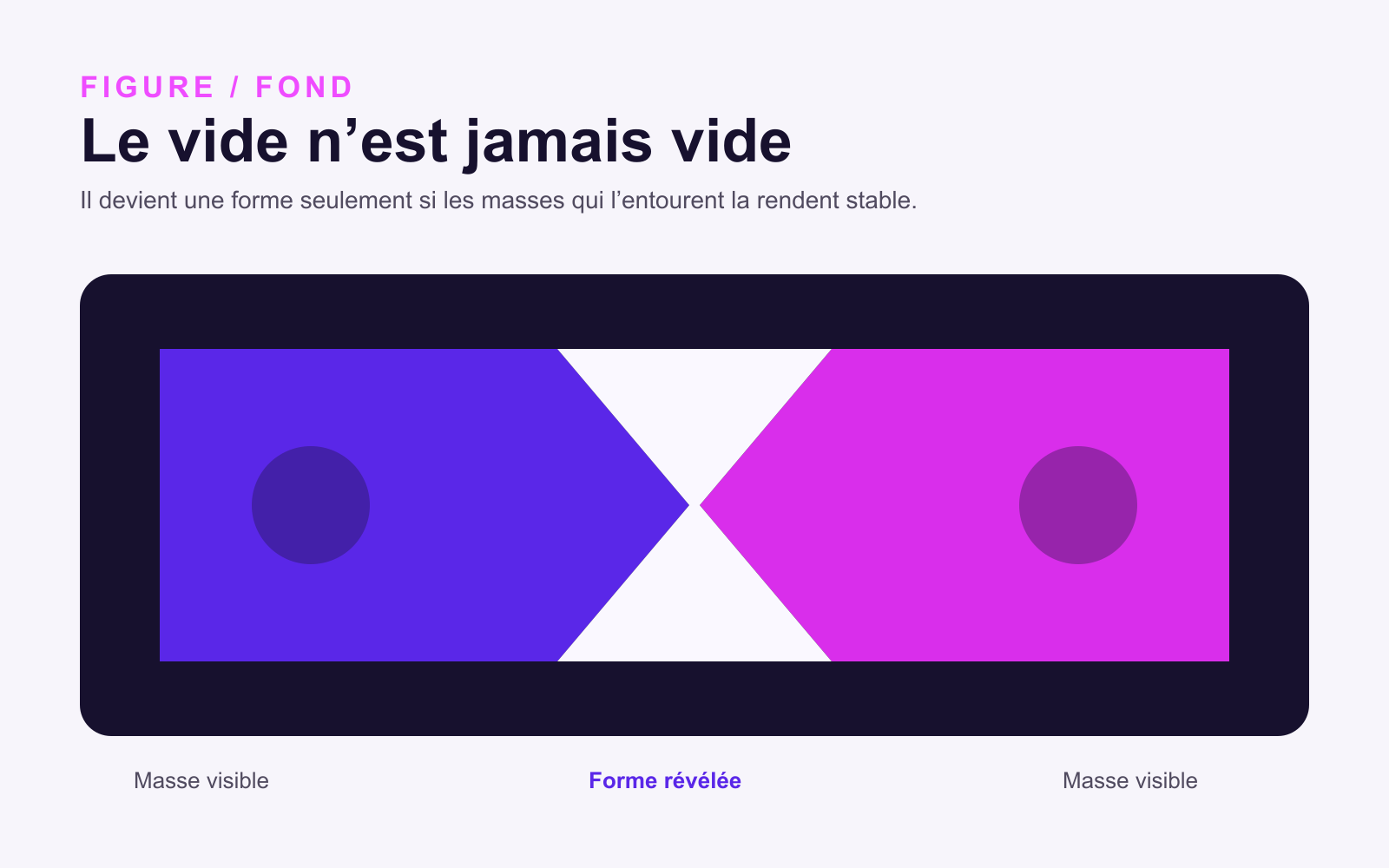 Schéma original montrant deux formes violettes dont l’intervalle blanc dessine une flèche, avec les mentions figure, fond et révélation