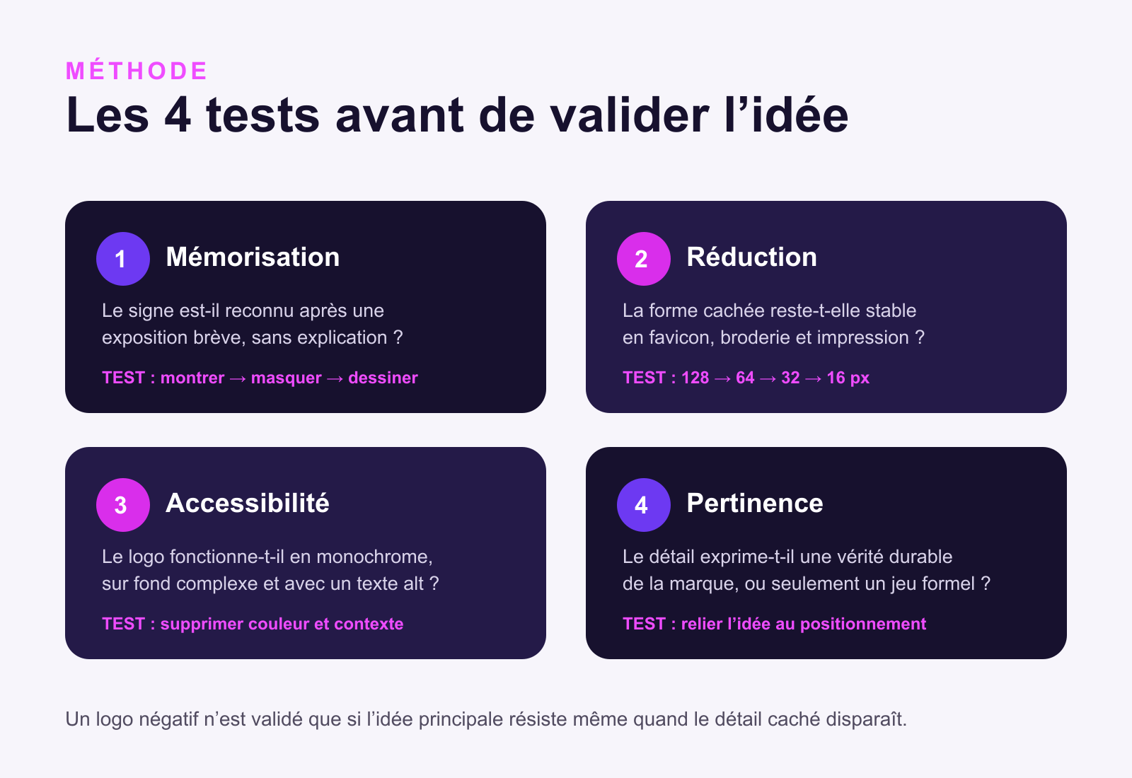 Matrice d’audit présentant les quatre tests d’un logo en espace négatif : mémorisation, réduction, accessibilité et pertinence