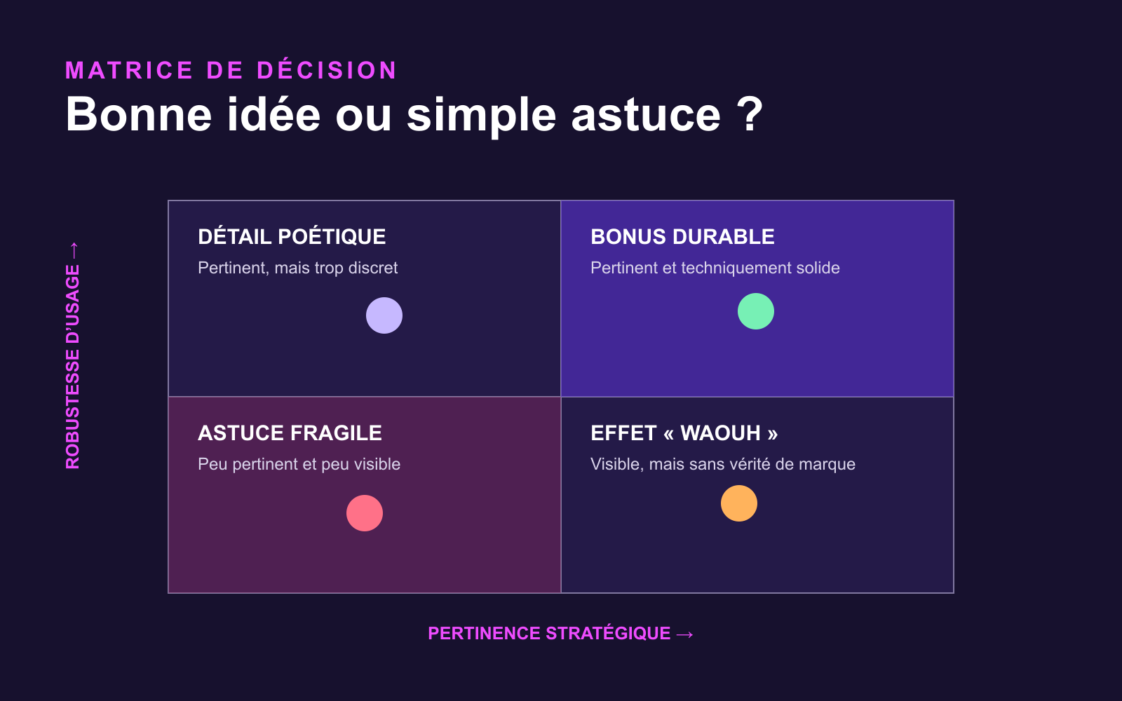 Matrice à quatre cadrans croisant la lisibilité du logo et la pertinence stratégique de sa forme cachée