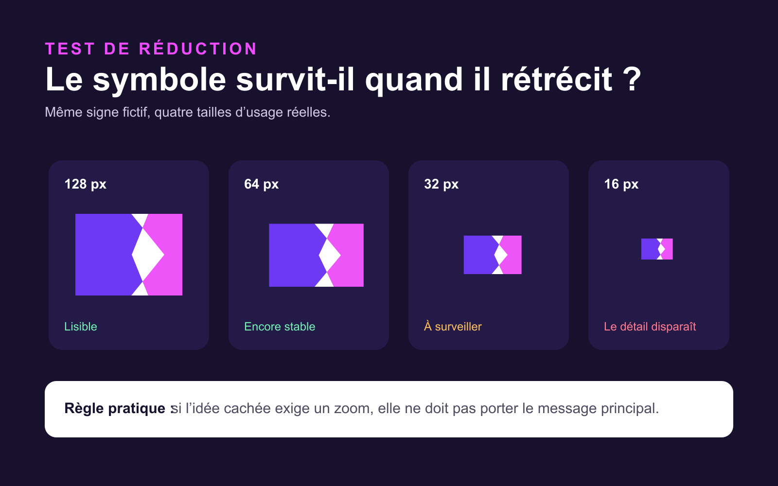 Test de réduction d’un symbole fictif en espace négatif aux tailles 128, 64, 32 et 16 pixels