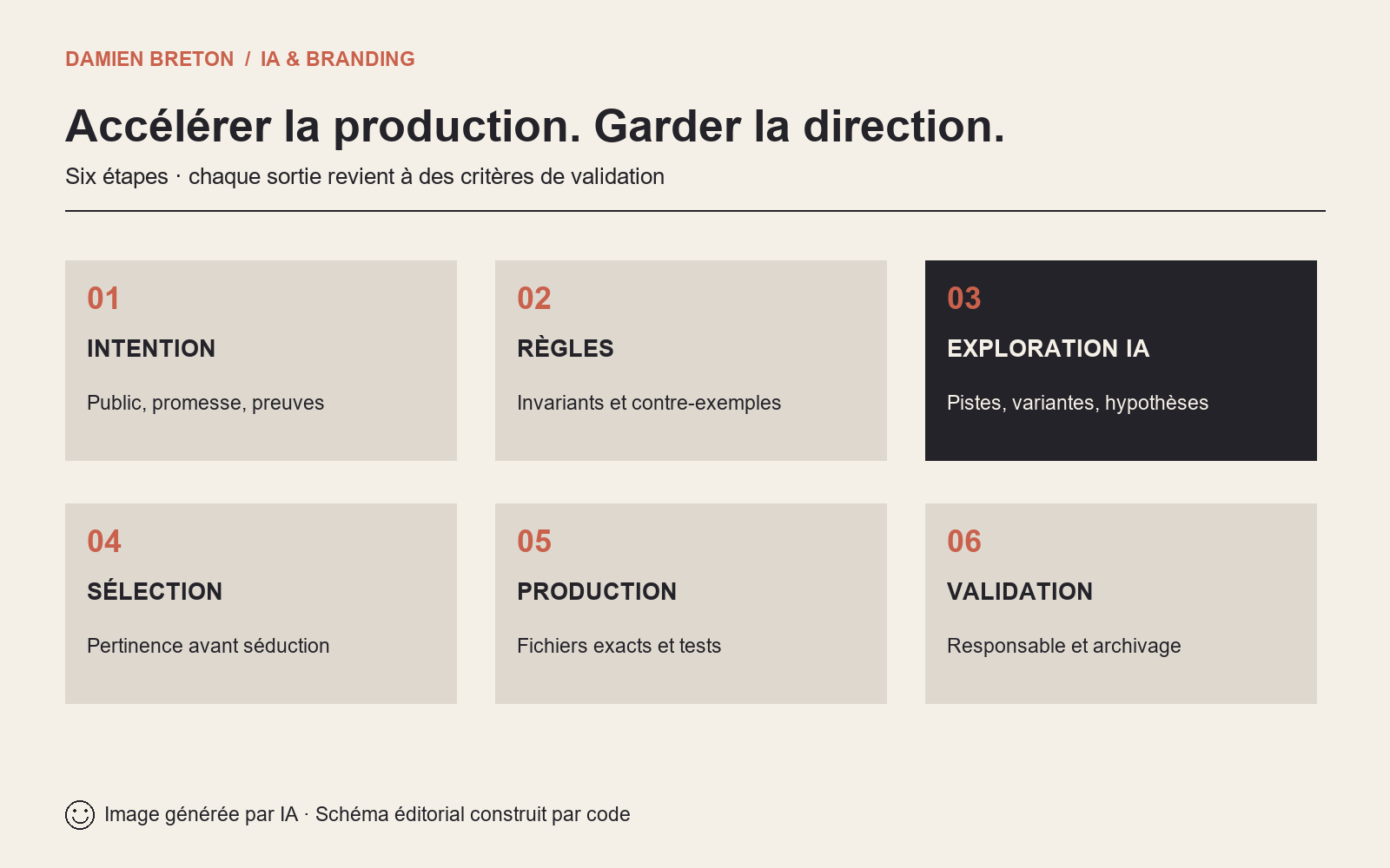 Processus : intention, règles, exploration IA, sélection, production contrôlée et validation avant diffusion.