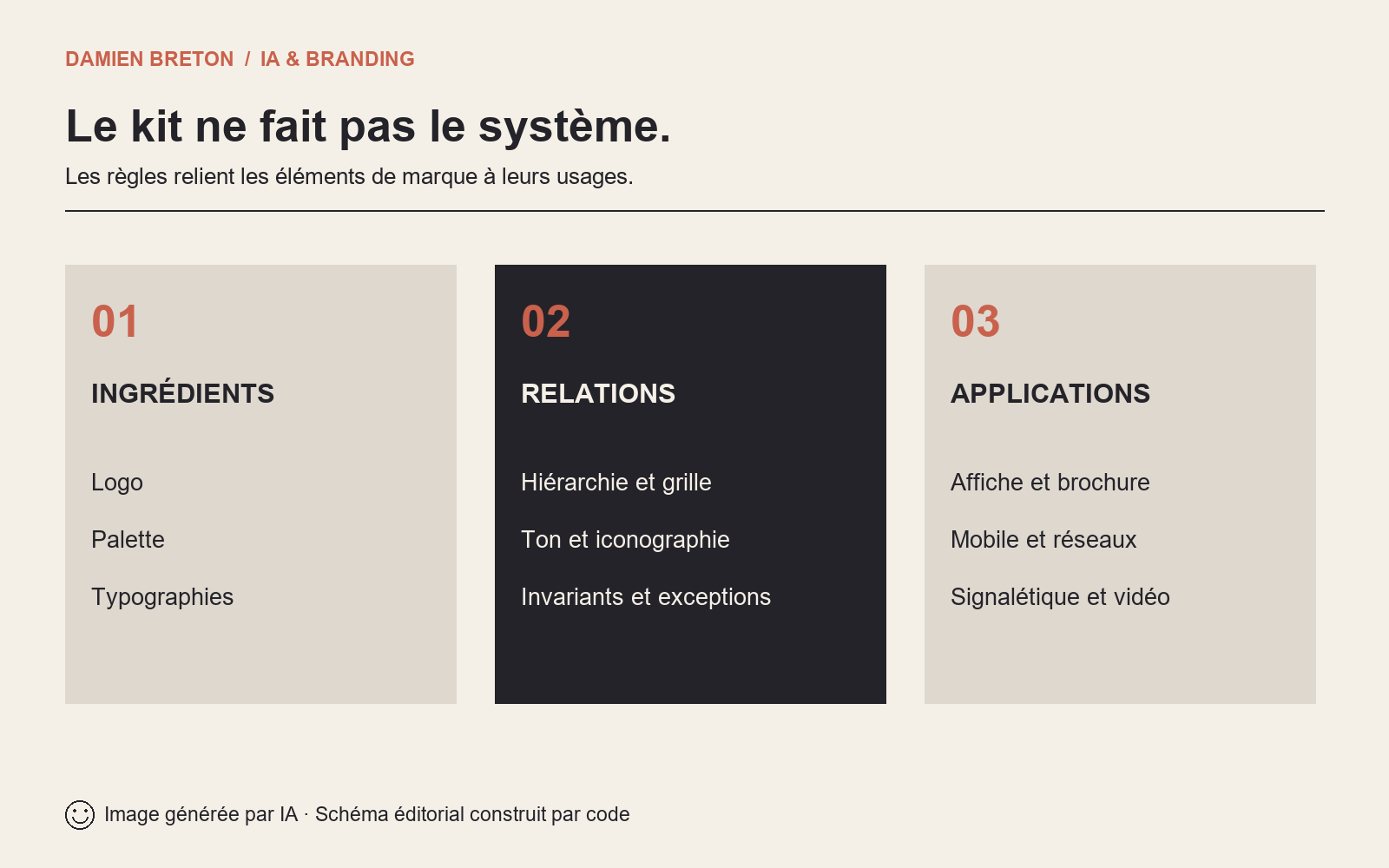 Trois niveaux d’une identité : les ingrédients graphiques, les règles de composition, puis les applications print et digitales.